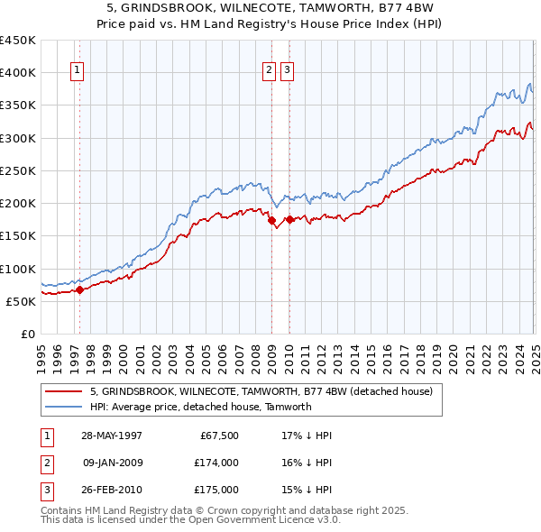 5, GRINDSBROOK, WILNECOTE, TAMWORTH, B77 4BW: Price paid vs HM Land Registry's House Price Index