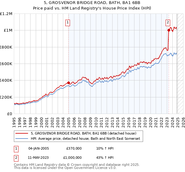 5, GROSVENOR BRIDGE ROAD, BATH, BA1 6BB: Price paid vs HM Land Registry's House Price Index