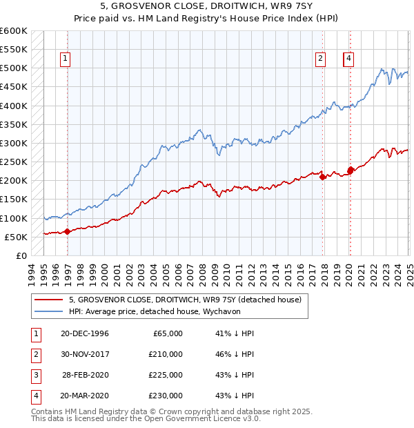 5, GROSVENOR CLOSE, DROITWICH, WR9 7SY: Price paid vs HM Land Registry's House Price Index