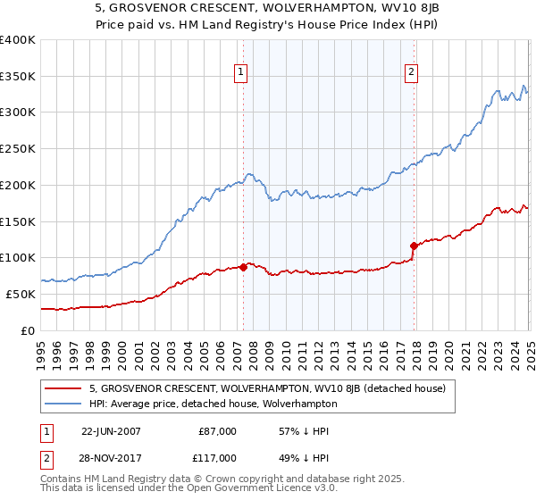 5, GROSVENOR CRESCENT, WOLVERHAMPTON, WV10 8JB: Price paid vs HM Land Registry's House Price Index