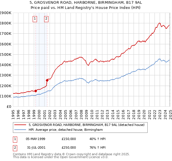 5, GROSVENOR ROAD, HARBORNE, BIRMINGHAM, B17 9AL: Price paid vs HM Land Registry's House Price Index