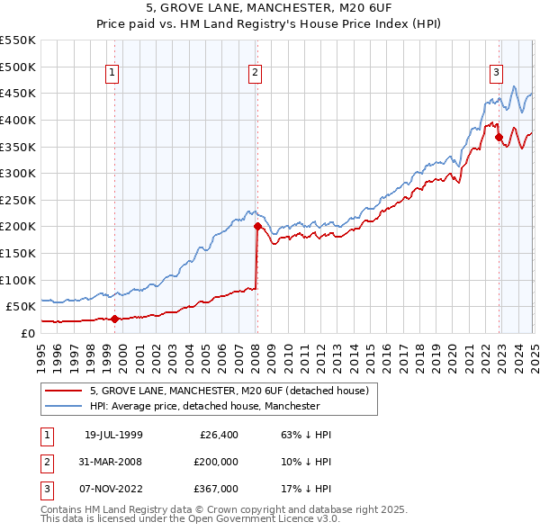 5, GROVE LANE, MANCHESTER, M20 6UF: Price paid vs HM Land Registry's House Price Index