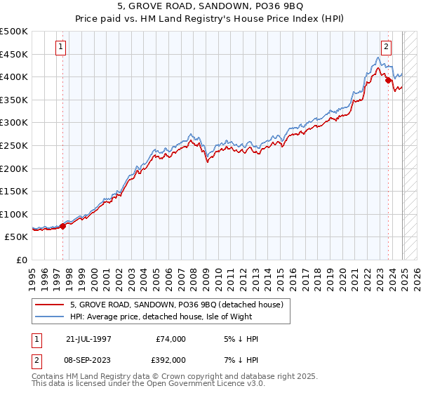 5, GROVE ROAD, SANDOWN, PO36 9BQ: Price paid vs HM Land Registry's House Price Index