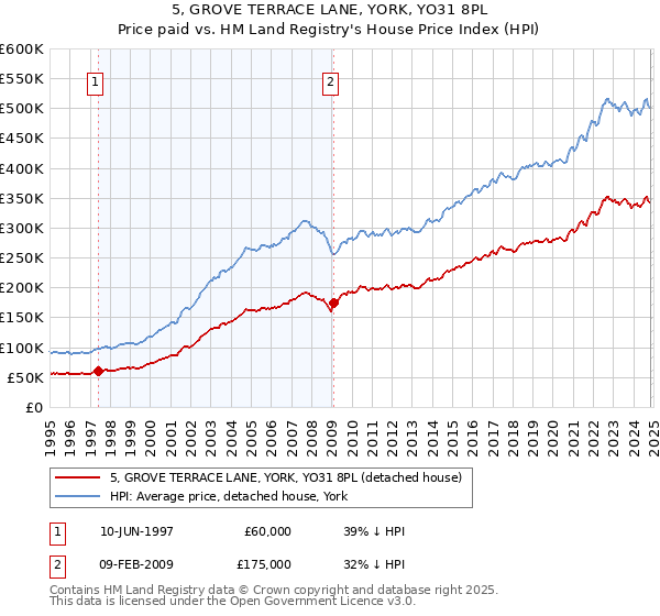 5, GROVE TERRACE LANE, YORK, YO31 8PL: Price paid vs HM Land Registry's House Price Index