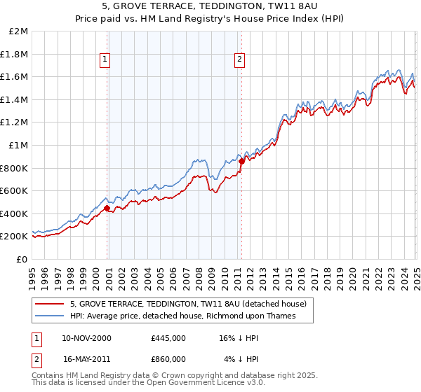 5, GROVE TERRACE, TEDDINGTON, TW11 8AU: Price paid vs HM Land Registry's House Price Index