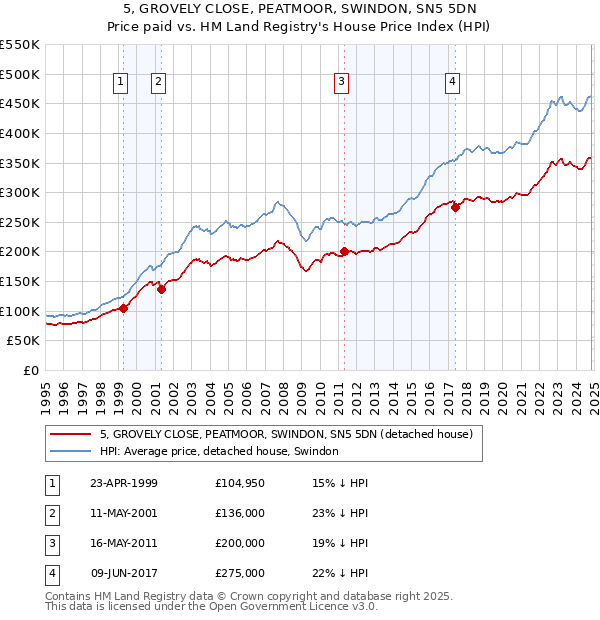 5, GROVELY CLOSE, PEATMOOR, SWINDON, SN5 5DN: Price paid vs HM Land Registry's House Price Index