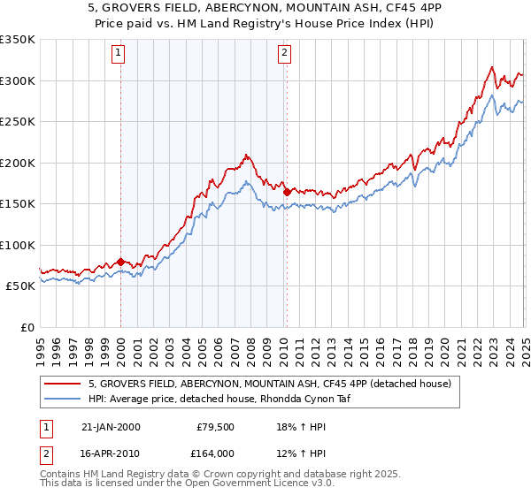 5, GROVERS FIELD, ABERCYNON, MOUNTAIN ASH, CF45 4PP: Price paid vs HM Land Registry's House Price Index