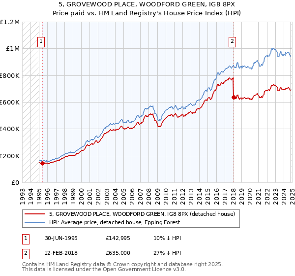 5, GROVEWOOD PLACE, WOODFORD GREEN, IG8 8PX: Price paid vs HM Land Registry's House Price Index