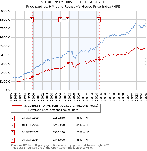 5, GUERNSEY DRIVE, FLEET, GU51 2TG: Price paid vs HM Land Registry's House Price Index