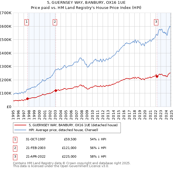 5, GUERNSEY WAY, BANBURY, OX16 1UE: Price paid vs HM Land Registry's House Price Index