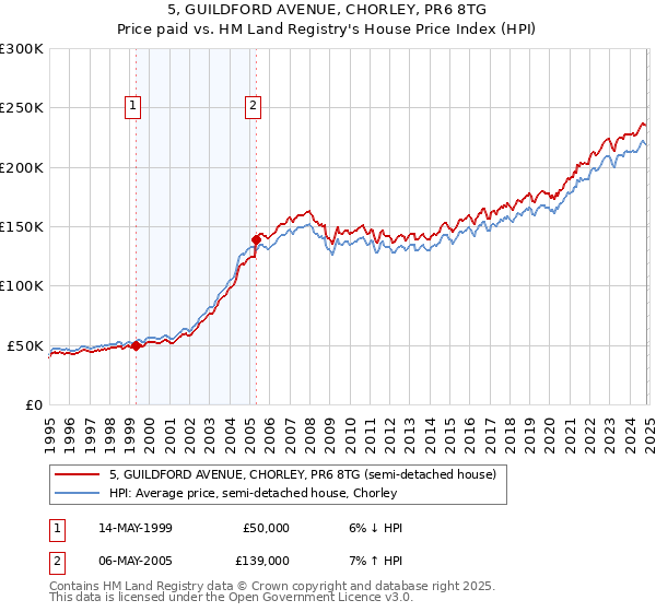 5, GUILDFORD AVENUE, CHORLEY, PR6 8TG: Price paid vs HM Land Registry's House Price Index