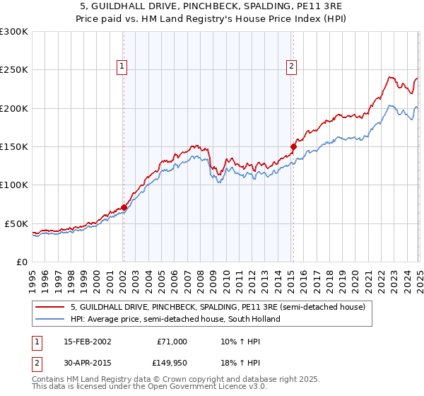 5, GUILDHALL DRIVE, PINCHBECK, SPALDING, PE11 3RE: Price paid vs HM Land Registry's House Price Index