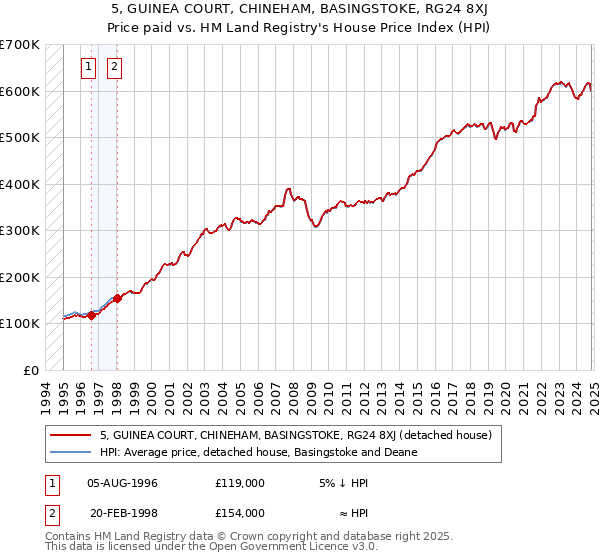 5, GUINEA COURT, CHINEHAM, BASINGSTOKE, RG24 8XJ: Price paid vs HM Land Registry's House Price Index