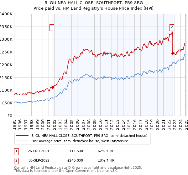 5, GUINEA HALL CLOSE, SOUTHPORT, PR9 8RG: Price paid vs HM Land Registry's House Price Index