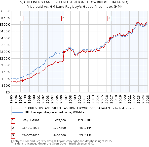 5, GULLIVERS LANE, STEEPLE ASHTON, TROWBRIDGE, BA14 6EQ: Price paid vs HM Land Registry's House Price Index