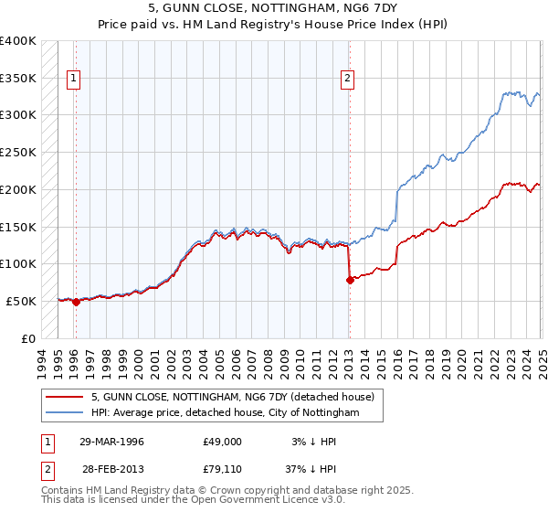 5, GUNN CLOSE, NOTTINGHAM, NG6 7DY: Price paid vs HM Land Registry's House Price Index