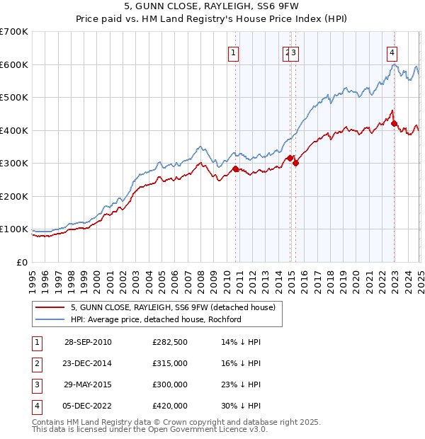 5, GUNN CLOSE, RAYLEIGH, SS6 9FW: Price paid vs HM Land Registry's House Price Index