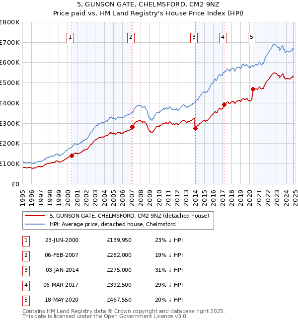 5, GUNSON GATE, CHELMSFORD, CM2 9NZ: Price paid vs HM Land Registry's House Price Index