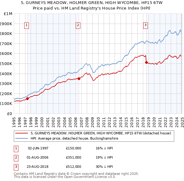 5, GURNEYS MEADOW, HOLMER GREEN, HIGH WYCOMBE, HP15 6TW: Price paid vs HM Land Registry's House Price Index