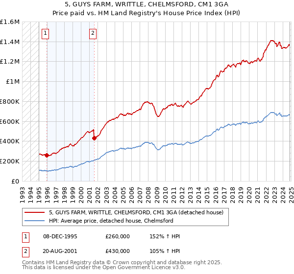 5, GUYS FARM, WRITTLE, CHELMSFORD, CM1 3GA: Price paid vs HM Land Registry's House Price Index