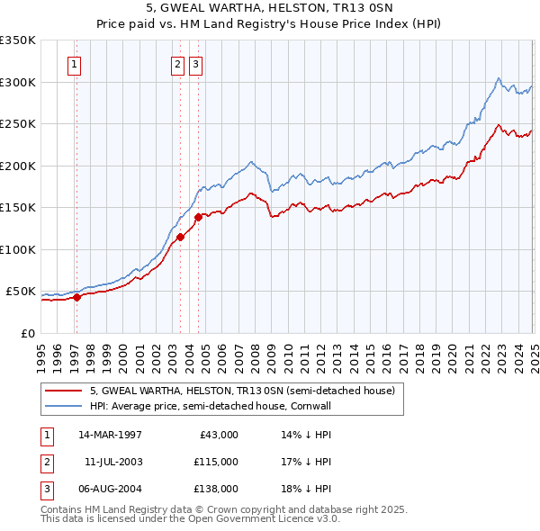 5, GWEAL WARTHA, HELSTON, TR13 0SN: Price paid vs HM Land Registry's House Price Index