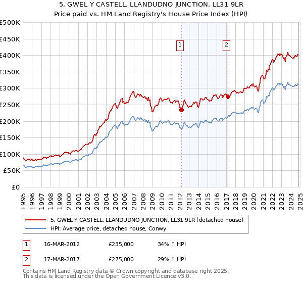 5, GWEL Y CASTELL, LLANDUDNO JUNCTION, LL31 9LR: Price paid vs HM Land Registry's House Price Index