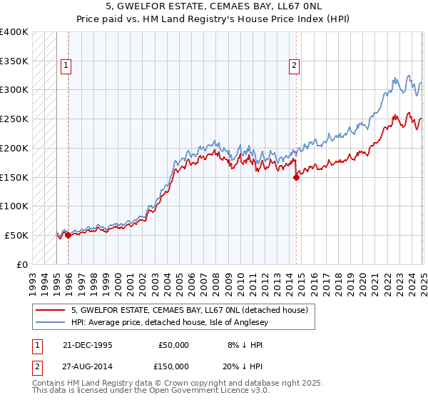 5, GWELFOR ESTATE, CEMAES BAY, LL67 0NL: Price paid vs HM Land Registry's House Price Index