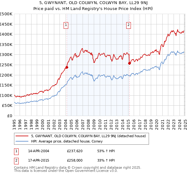 5, GWYNANT, OLD COLWYN, COLWYN BAY, LL29 9NJ: Price paid vs HM Land Registry's House Price Index