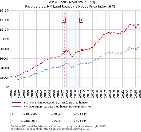 5, GYPSY LANE, MARLOW, SL7 3JT: Price paid vs HM Land Registry's House Price Index