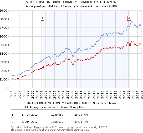 5, HABERSHON DRIVE, FRIMLEY, CAMBERLEY, GU16 9TN: Price paid vs HM Land Registry's House Price Index