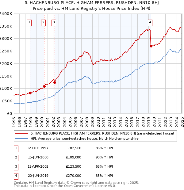 5, HACHENBURG PLACE, HIGHAM FERRERS, RUSHDEN, NN10 8HJ: Price paid vs HM Land Registry's House Price Index