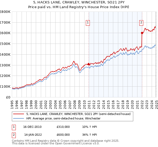 5, HACKS LANE, CRAWLEY, WINCHESTER, SO21 2PY: Price paid vs HM Land Registry's House Price Index