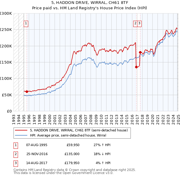 5, HADDON DRIVE, WIRRAL, CH61 8TF: Price paid vs HM Land Registry's House Price Index