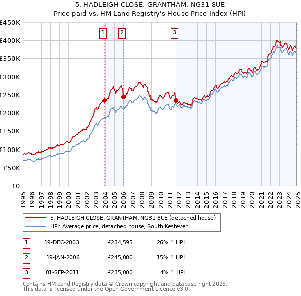 5, HADLEIGH CLOSE, GRANTHAM, NG31 8UE: Price paid vs HM Land Registry's House Price Index