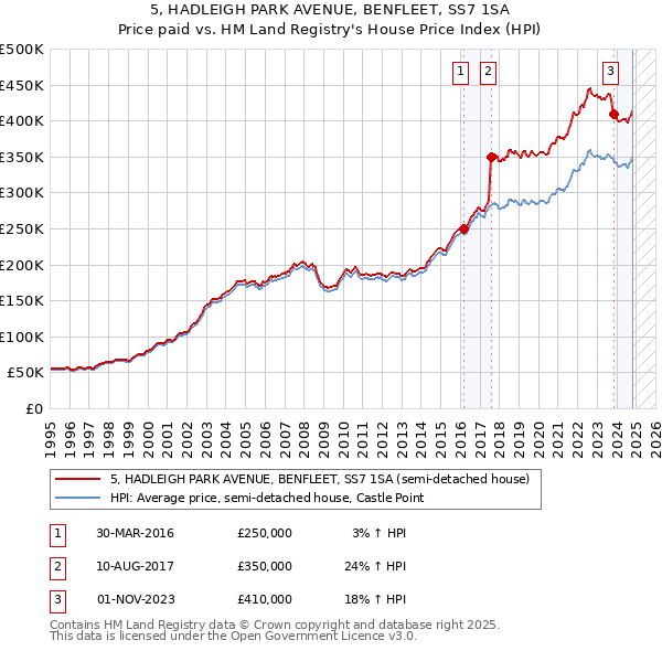 5, HADLEIGH PARK AVENUE, BENFLEET, SS7 1SA: Price paid vs HM Land Registry's House Price Index