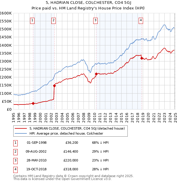 5, HADRIAN CLOSE, COLCHESTER, CO4 5GJ: Price paid vs HM Land Registry's House Price Index