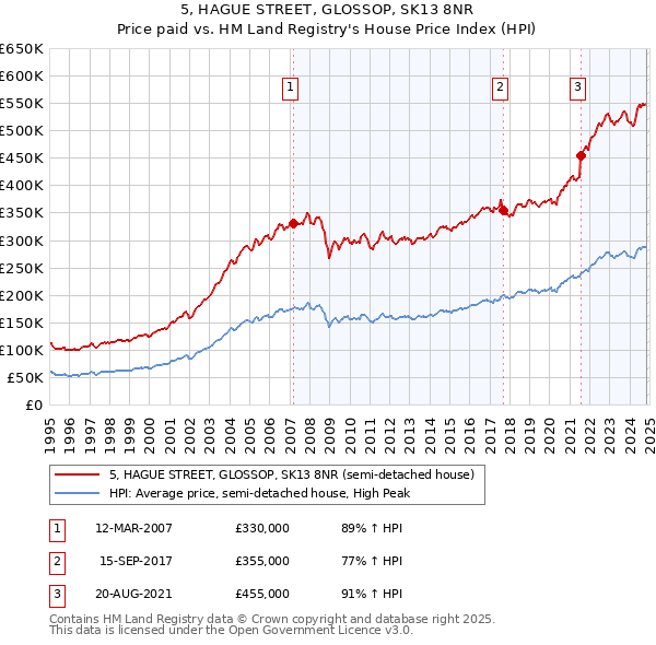 5, HAGUE STREET, GLOSSOP, SK13 8NR: Price paid vs HM Land Registry's House Price Index