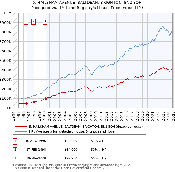 5, HAILSHAM AVENUE, SALTDEAN, BRIGHTON, BN2 8QH: Price paid vs HM Land Registry's House Price Index