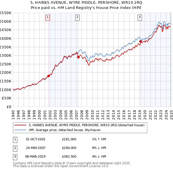 5, HAINES AVENUE, WYRE PIDDLE, PERSHORE, WR10 2RQ: Price paid vs HM Land Registry's House Price Index