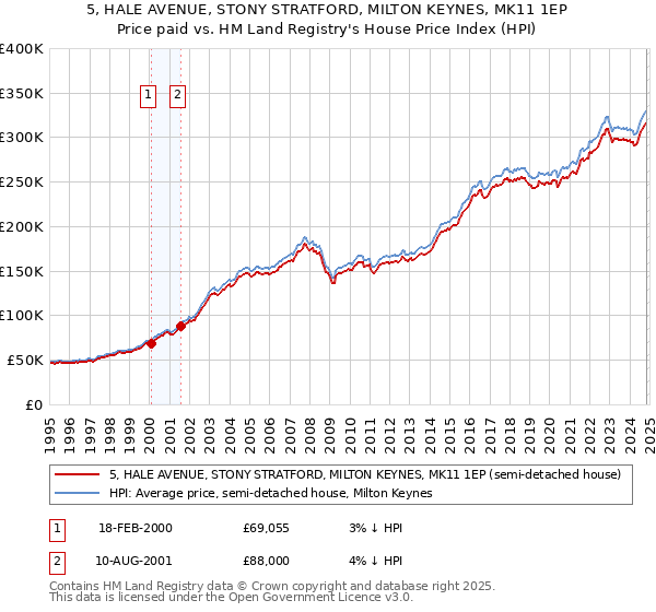 5, HALE AVENUE, STONY STRATFORD, MILTON KEYNES, MK11 1EP: Price paid vs HM Land Registry's House Price Index