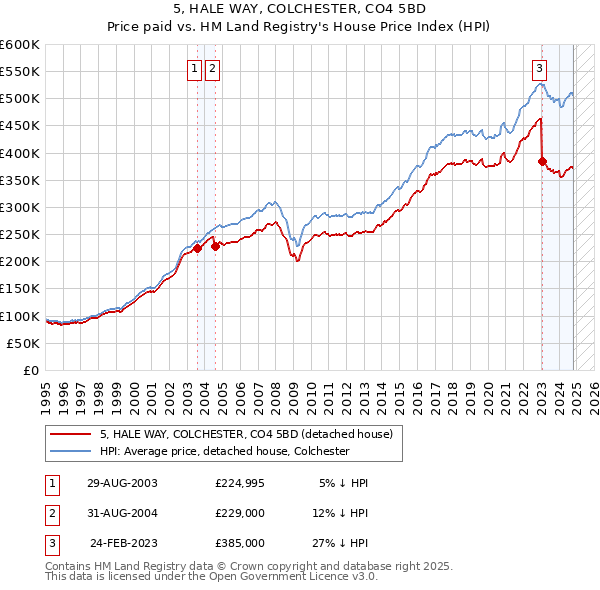 5, HALE WAY, COLCHESTER, CO4 5BD: Price paid vs HM Land Registry's House Price Index