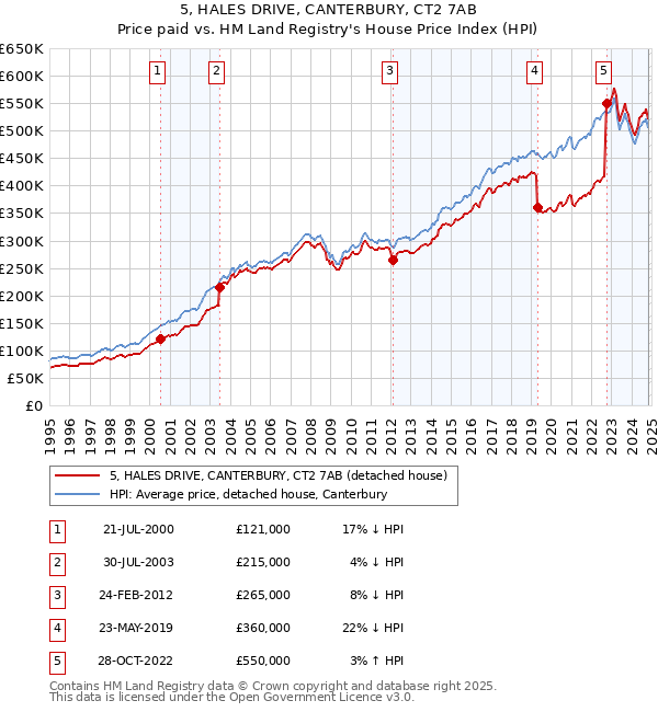 5, HALES DRIVE, CANTERBURY, CT2 7AB: Price paid vs HM Land Registry's House Price Index