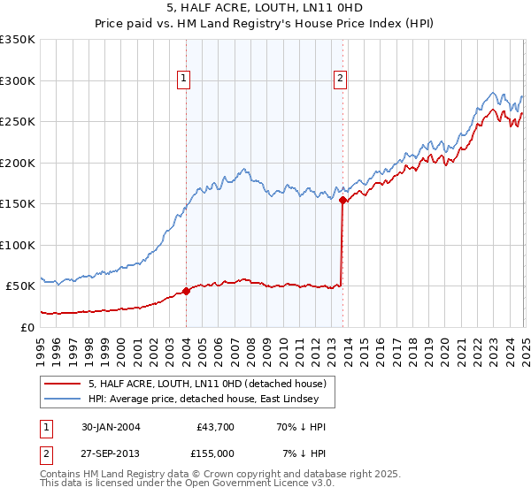 5, HALF ACRE, LOUTH, LN11 0HD: Price paid vs HM Land Registry's House Price Index