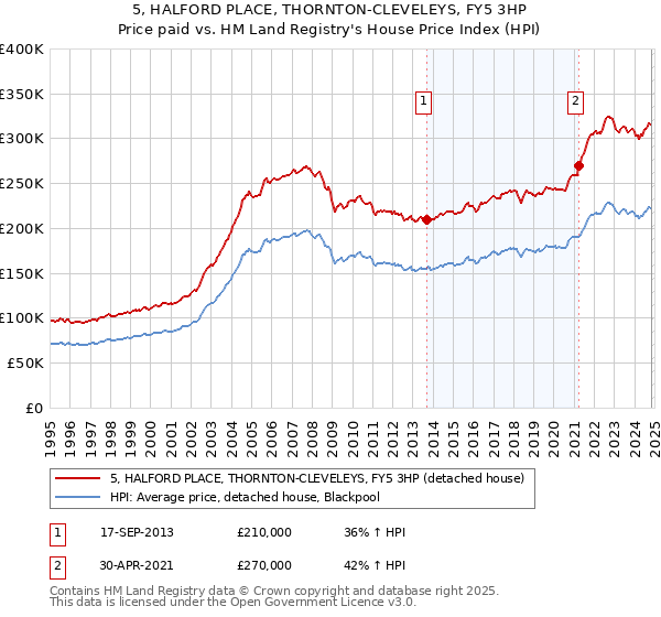 5, HALFORD PLACE, THORNTON-CLEVELEYS, FY5 3HP: Price paid vs HM Land Registry's House Price Index