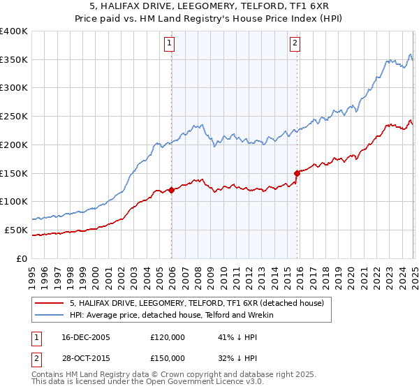 5, HALIFAX DRIVE, LEEGOMERY, TELFORD, TF1 6XR: Price paid vs HM Land Registry's House Price Index