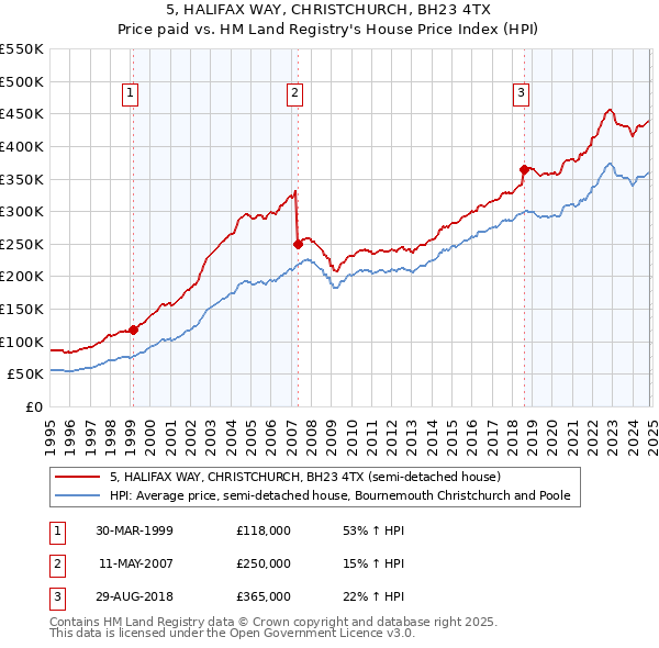 5, HALIFAX WAY, CHRISTCHURCH, BH23 4TX: Price paid vs HM Land Registry's House Price Index