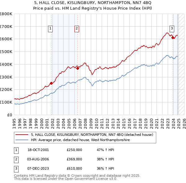 5, HALL CLOSE, KISLINGBURY, NORTHAMPTON, NN7 4BQ: Price paid vs HM Land Registry's House Price Index