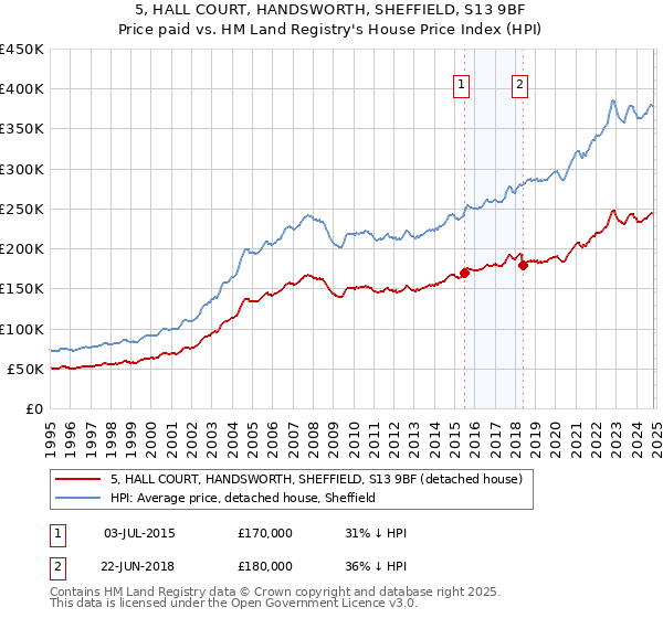 5, HALL COURT, HANDSWORTH, SHEFFIELD, S13 9BF: Price paid vs HM Land Registry's House Price Index