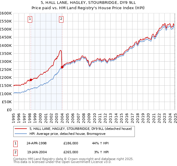 5, HALL LANE, HAGLEY, STOURBRIDGE, DY9 9LL: Price paid vs HM Land Registry's House Price Index