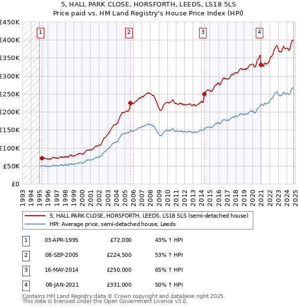 5, HALL PARK CLOSE, HORSFORTH, LEEDS, LS18 5LS: Price paid vs HM Land Registry's House Price Index